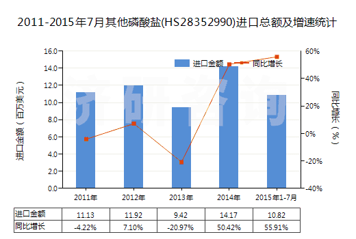 2011-2015年7月其他磷酸鹽(HS28352990)進(jìn)口總額及增速統(tǒng)計(jì)
